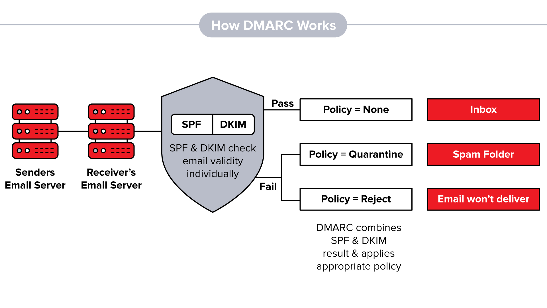 Iospf what is dmarc and how it works 